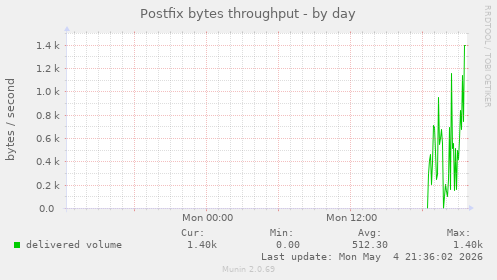 Postfix bytes throughput