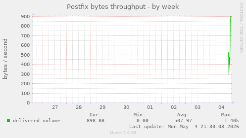 Postfix bytes throughput