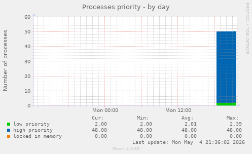 Processes priority