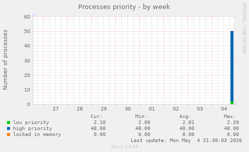 Processes priority