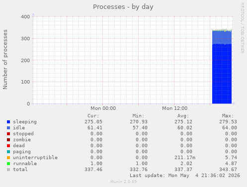 Processes