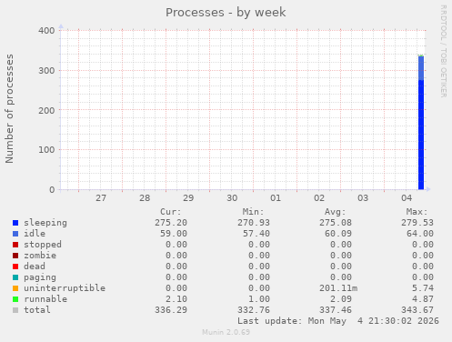 Processes
