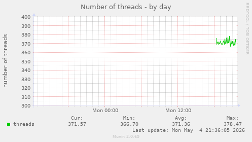 Number of threads