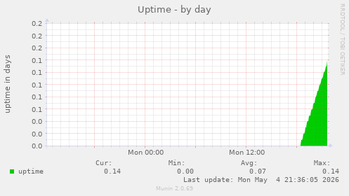 Uptime