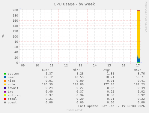 CPU usage