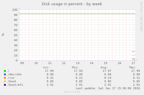 Disk usage in percent