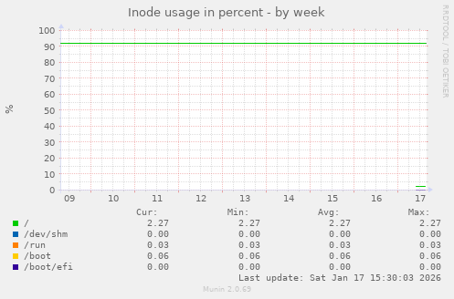 Inode usage in percent