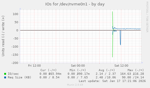 IOs for /dev/nvme0n1
