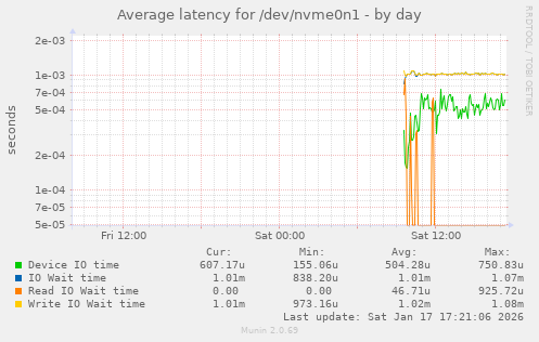 Average latency for /dev/nvme0n1