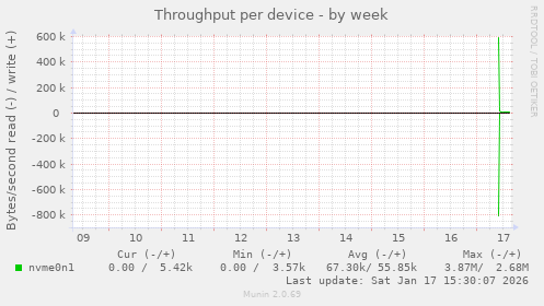 Throughput per device