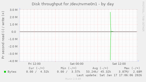 Disk throughput for /dev/nvme0n1