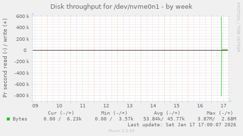 Disk throughput for /dev/nvme0n1