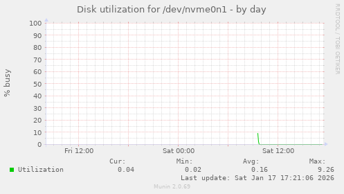 Disk utilization for /dev/nvme0n1