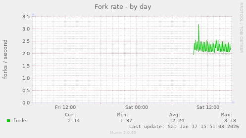 Fork rate