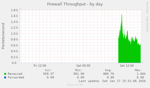 Firewall Throughput