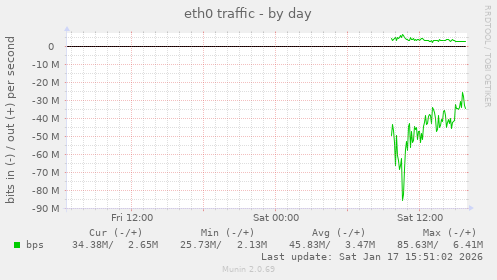 eth0 traffic