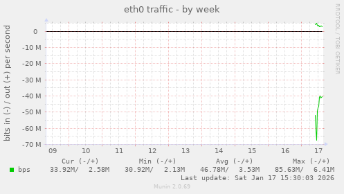 eth0 traffic