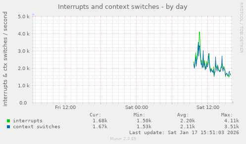 Interrupts and context switches