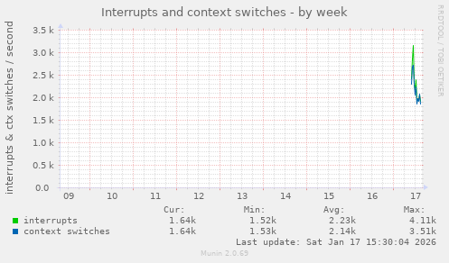 Interrupts and context switches
