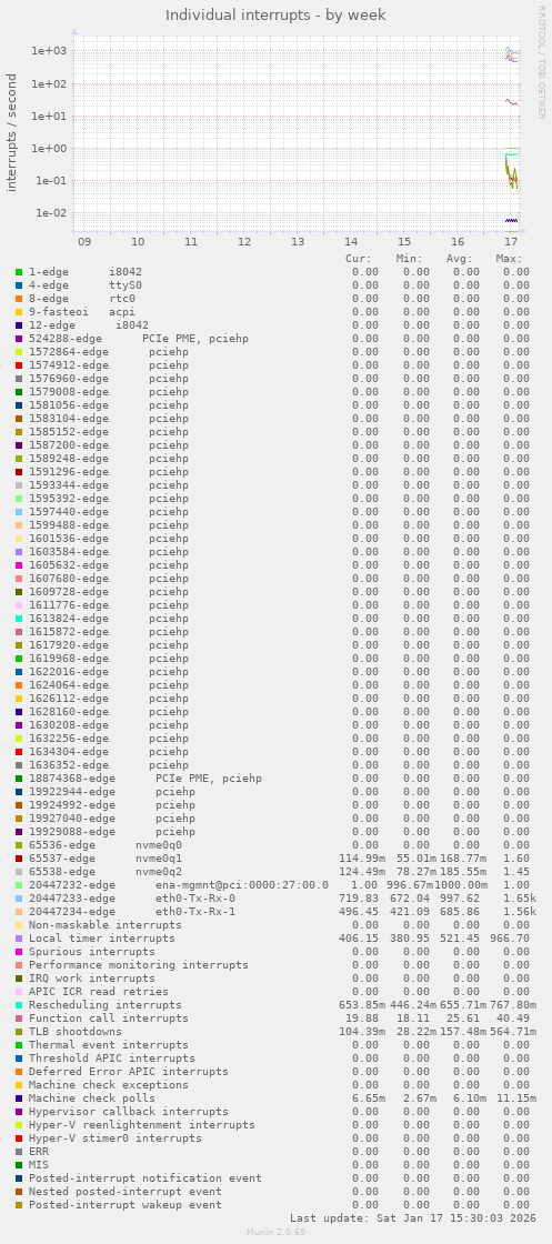 Individual interrupts