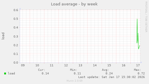 Load average
