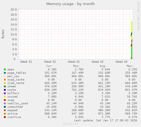 monthly graph
