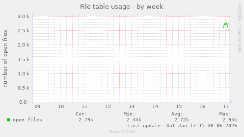 File table usage