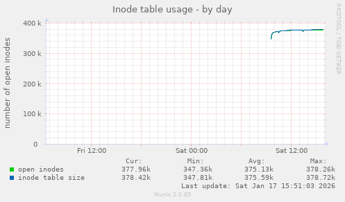 Inode table usage