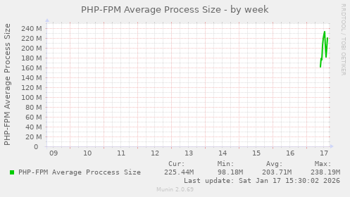 PHP-FPM Average Process Size