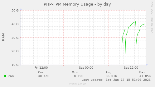 PHP-FPM Memory Usage