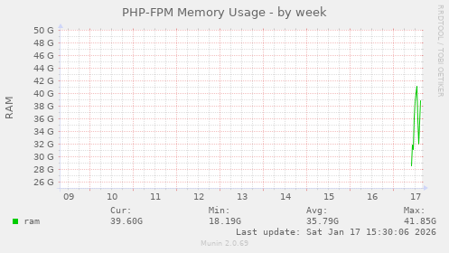 PHP-FPM Memory Usage