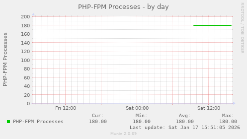 PHP-FPM Processes