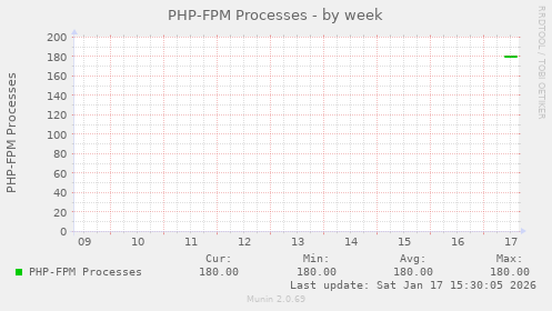 PHP-FPM Processes