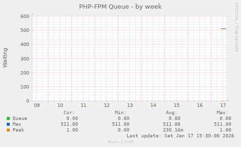PHP-FPM Queue
