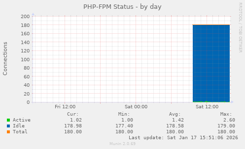 PHP-FPM Status