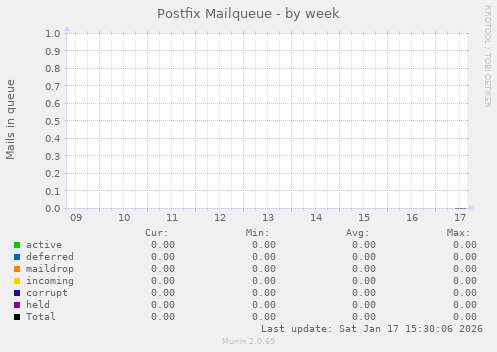 Postfix Mailqueue