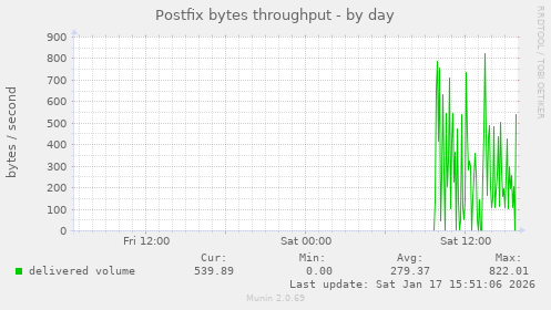 Postfix bytes throughput