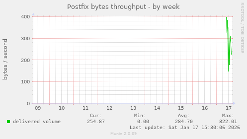 Postfix bytes throughput