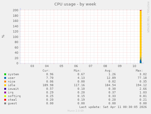 CPU usage
