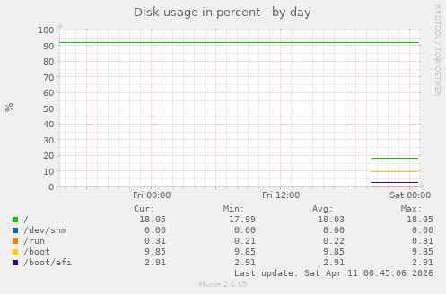 Disk usage in percent