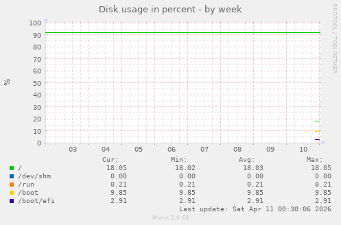 Disk usage in percent