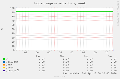 Inode usage in percent