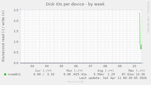 Disk IOs per device