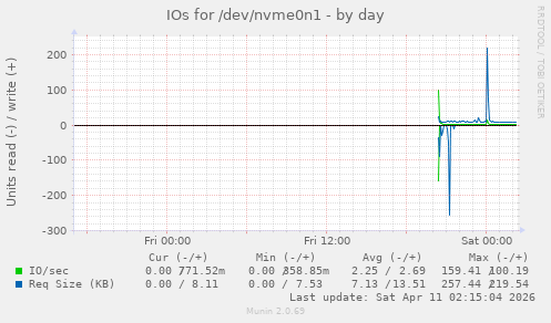 IOs for /dev/nvme0n1