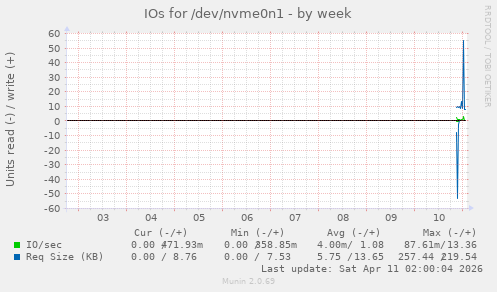 IOs for /dev/nvme0n1