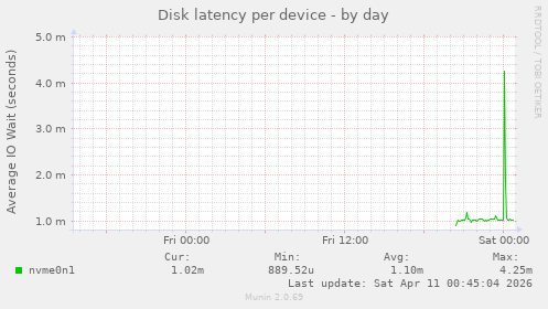 Disk latency per device