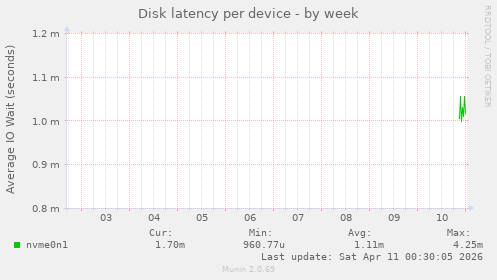 Disk latency per device