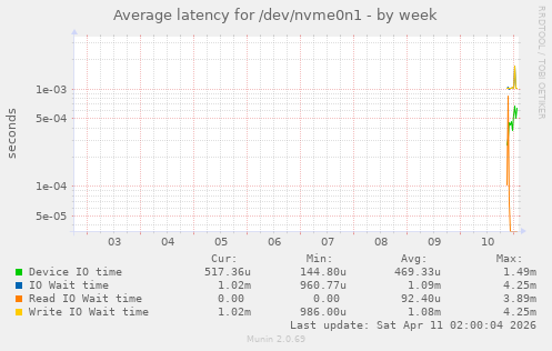 Average latency for /dev/nvme0n1