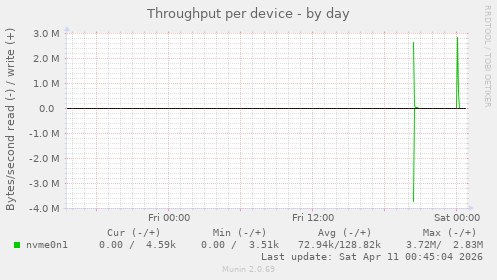Throughput per device