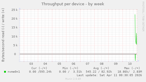 Throughput per device